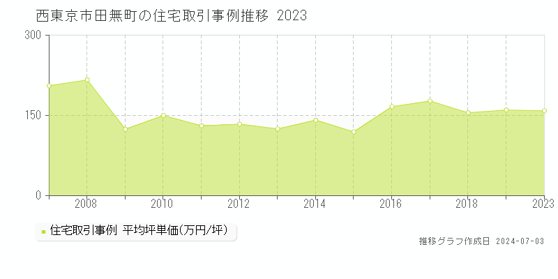西東京市田無町の住宅取引事例推移グラフ 