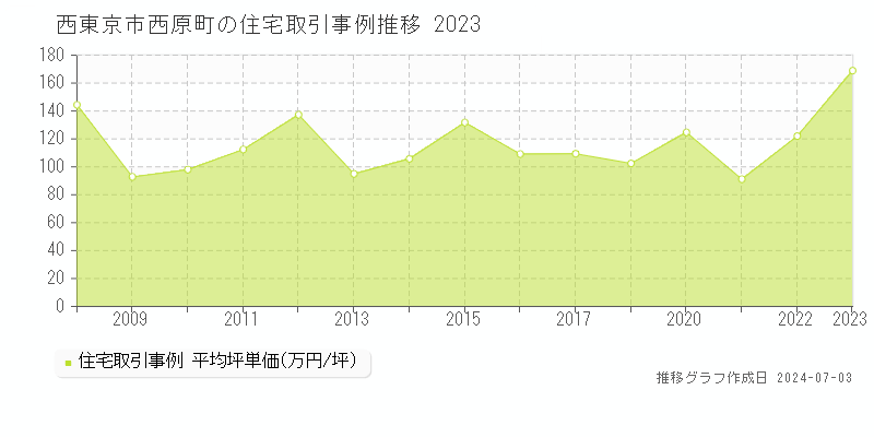 西東京市西原町の住宅取引事例推移グラフ 