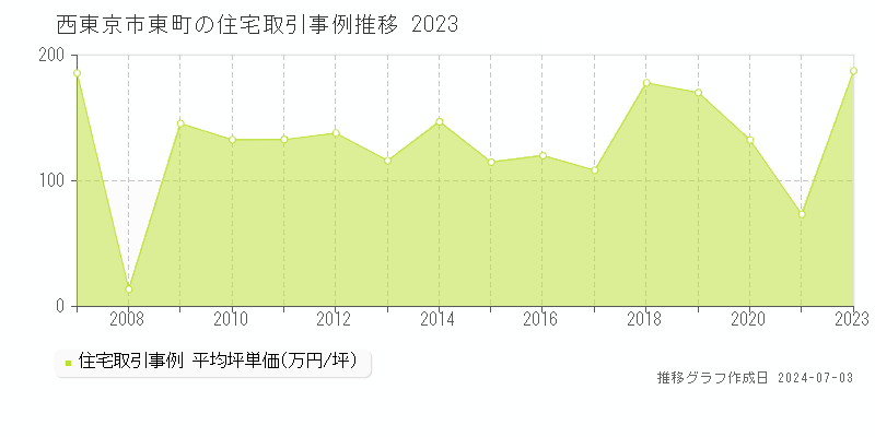 西東京市東町の住宅取引事例推移グラフ 