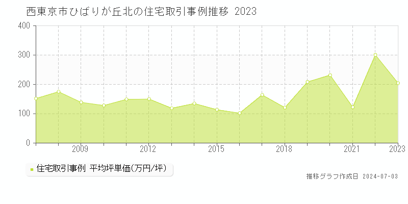 西東京市ひばりが丘北の住宅取引事例推移グラフ 