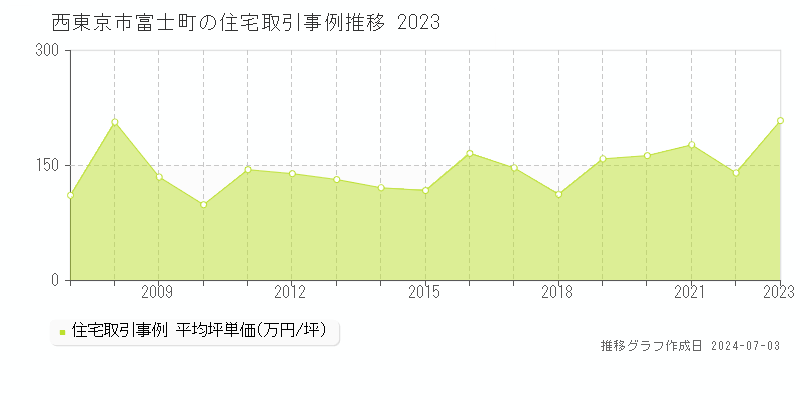 西東京市富士町の住宅取引事例推移グラフ 