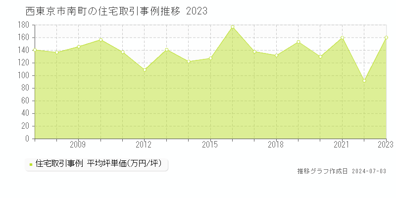 西東京市南町の住宅取引事例推移グラフ 