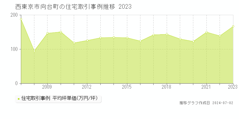 西東京市向台町の住宅取引事例推移グラフ 