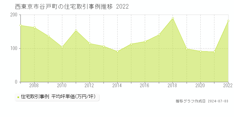 西東京市谷戸町の住宅取引事例推移グラフ 