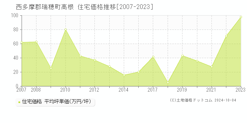 高根(西多摩郡瑞穂町)の住宅価格推移グラフ(坪単価)