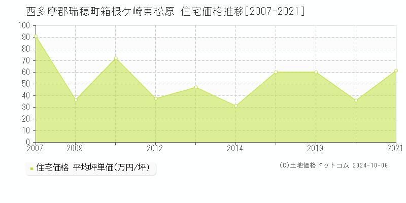 箱根ケ崎東松原(西多摩郡瑞穂町)の住宅価格推移グラフ(坪単価)[2007-2021年]