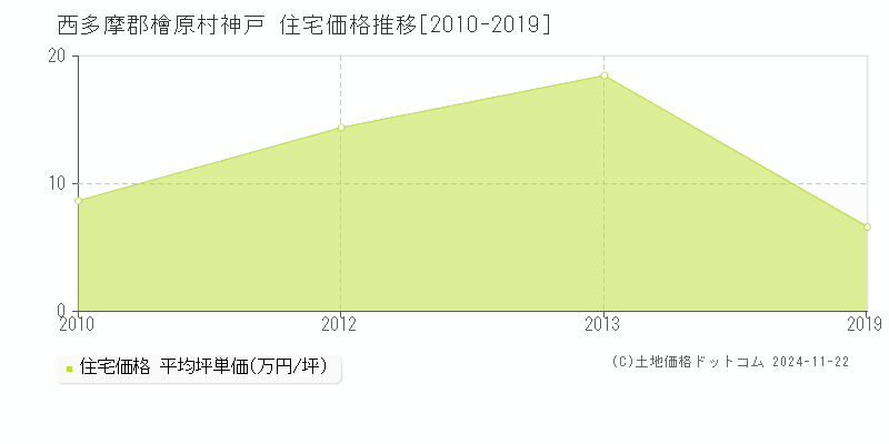 神戸(西多摩郡檜原村)の住宅価格推移グラフ(坪単価)[2010-2019年]