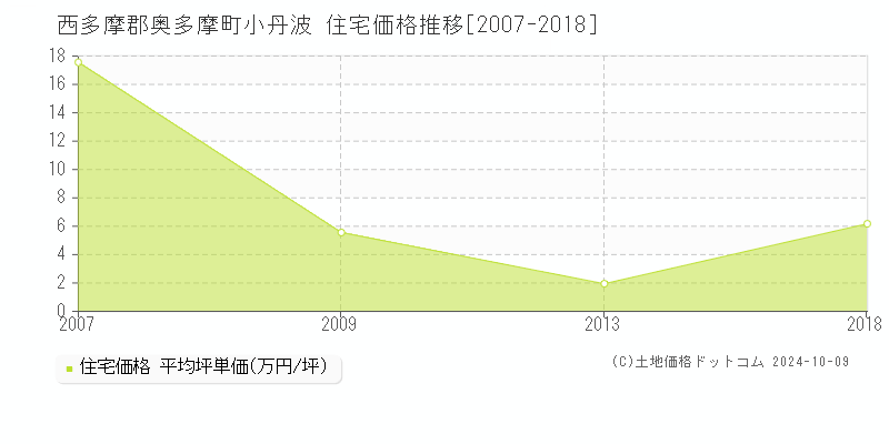 小丹波(西多摩郡奥多摩町)の住宅価格推移グラフ(坪単価)[2007-2018年]