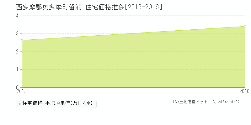 留浦(西多摩郡奥多摩町)の住宅価格推移グラフ(坪単価)[2013-2016年]