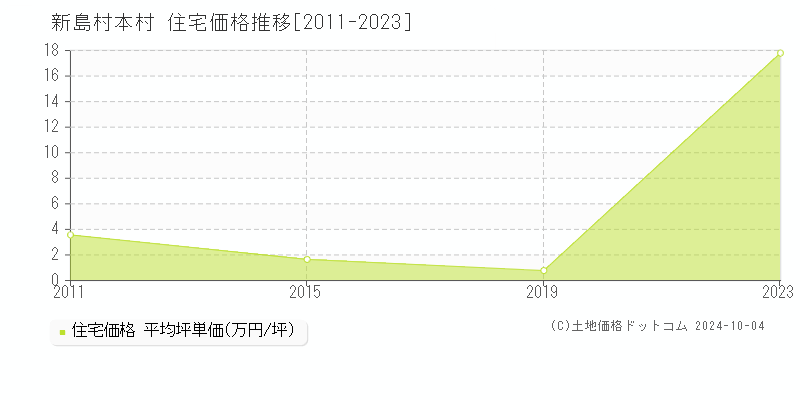 本村(新島村)の住宅価格推移グラフ(坪単価)[2011-2023年]