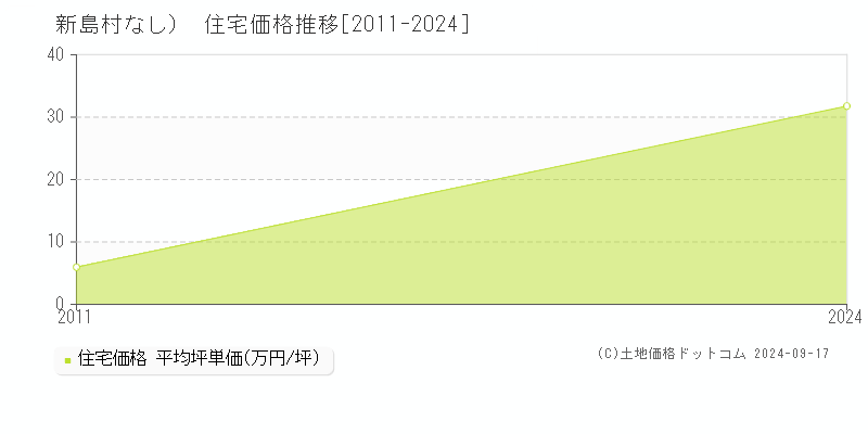 （大字なし）(新島村)の住宅価格推移グラフ(坪単価)[2011-2024年]