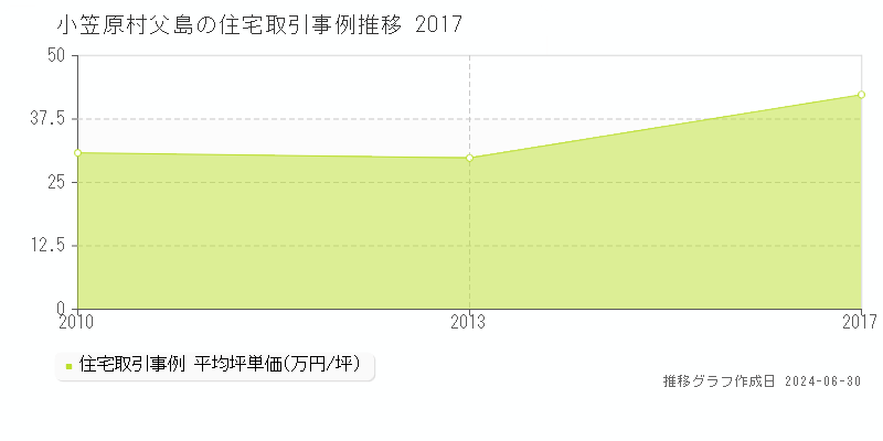 小笠原村父島の住宅取引事例推移グラフ 