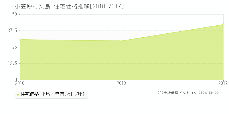 父島(小笠原村)の住宅価格推移グラフ(坪単価)[2010-2017年]