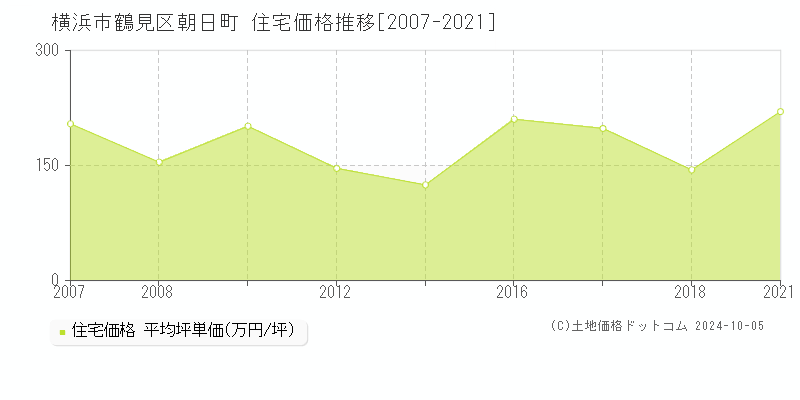 朝日町(横浜市鶴見区)の住宅価格推移グラフ(坪単価)[2007-2021年]