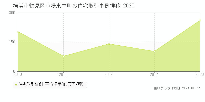 横浜市鶴見区市場東中町の住宅取引事例推移グラフ 