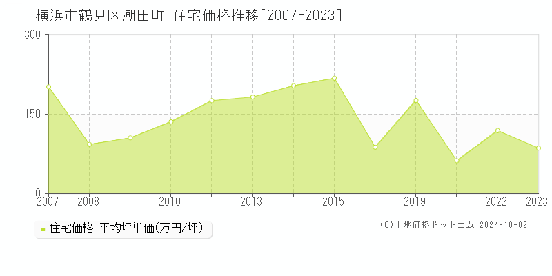 潮田町(横浜市鶴見区)の住宅価格推移グラフ(坪単価)[2007-2023年]