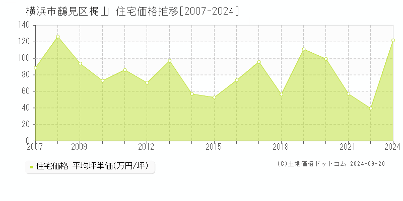 梶山(横浜市鶴見区)の住宅価格推移グラフ(坪単価)