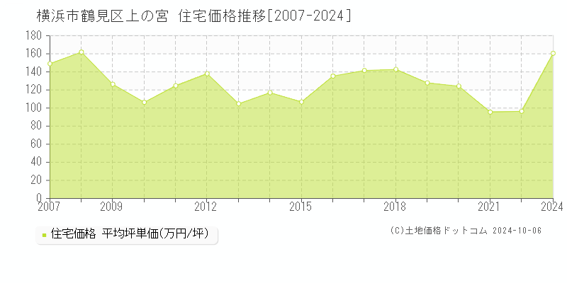 上の宮(横浜市鶴見区)の住宅価格推移グラフ(坪単価)[2007-2024年]