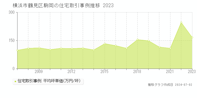 横浜市鶴見区駒岡の住宅取引事例推移グラフ 