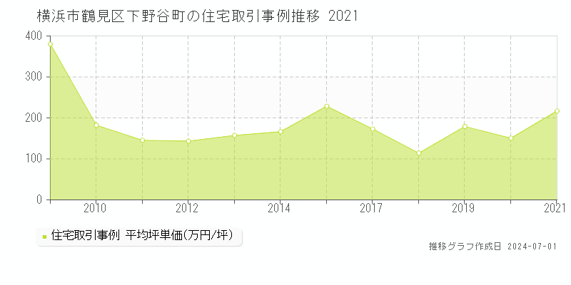 横浜市鶴見区下野谷町の住宅取引事例推移グラフ 