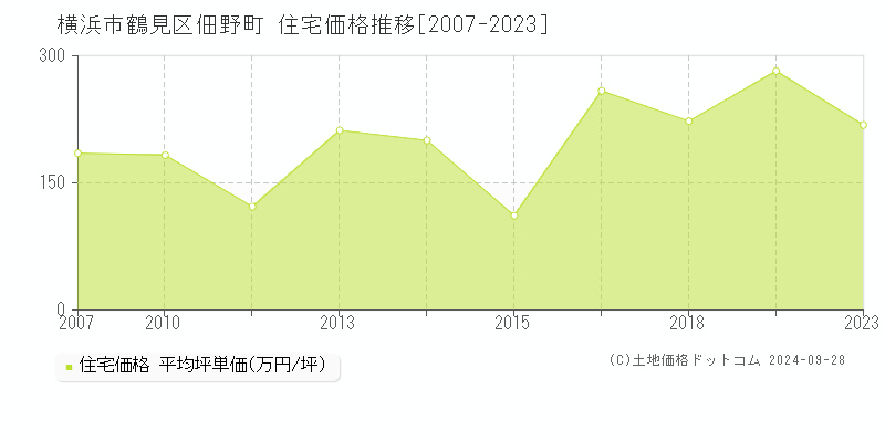 佃野町(横浜市鶴見区)の住宅価格推移グラフ(坪単価)[2007-2023年]