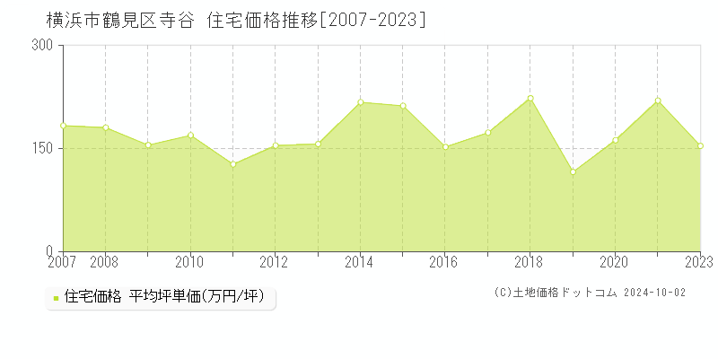 寺谷(横浜市鶴見区)の住宅価格推移グラフ(坪単価)