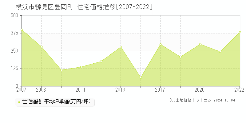 豊岡町(横浜市鶴見区)の住宅価格推移グラフ(坪単価)[2007-2022年]