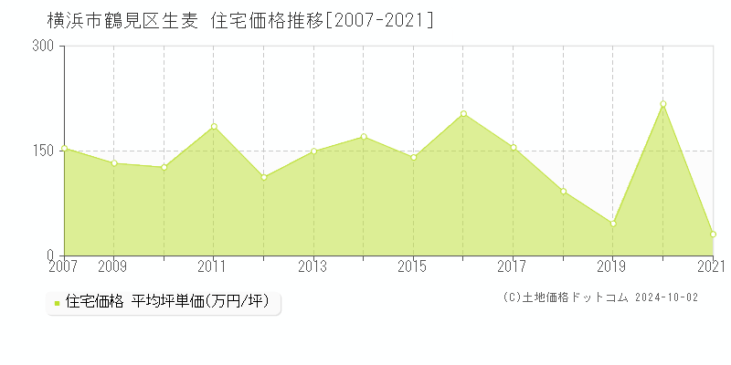 生麦(横浜市鶴見区)の住宅価格推移グラフ(坪単価)[2007-2021年]