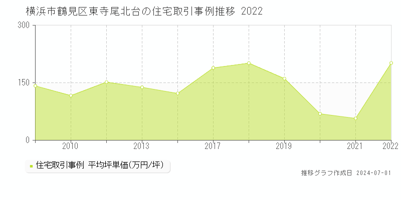 横浜市鶴見区東寺尾北台の住宅取引事例推移グラフ 