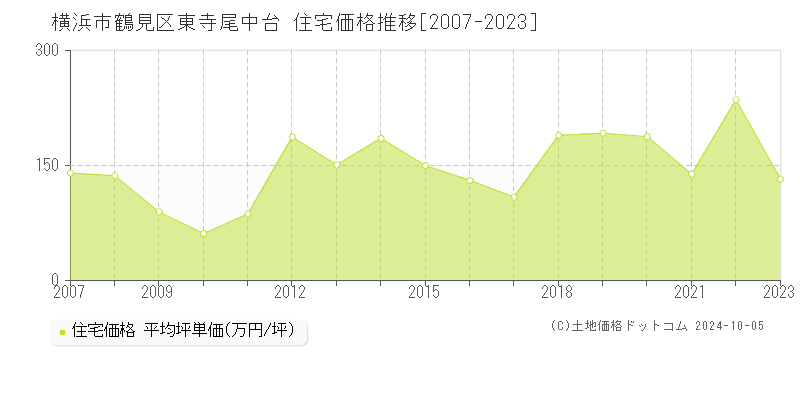 東寺尾中台(横浜市鶴見区)の住宅価格推移グラフ(坪単価)[2007-2023年]