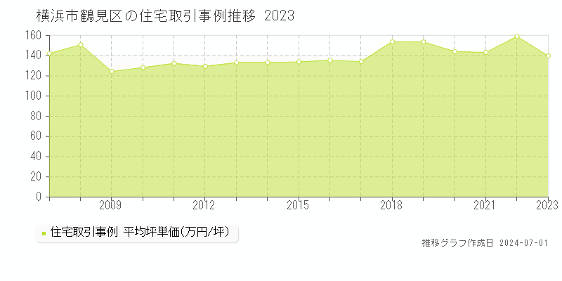 横浜市鶴見区の住宅取引事例推移グラフ 