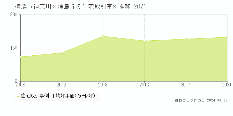 横浜市神奈川区浦島丘の住宅取引事例推移グラフ 