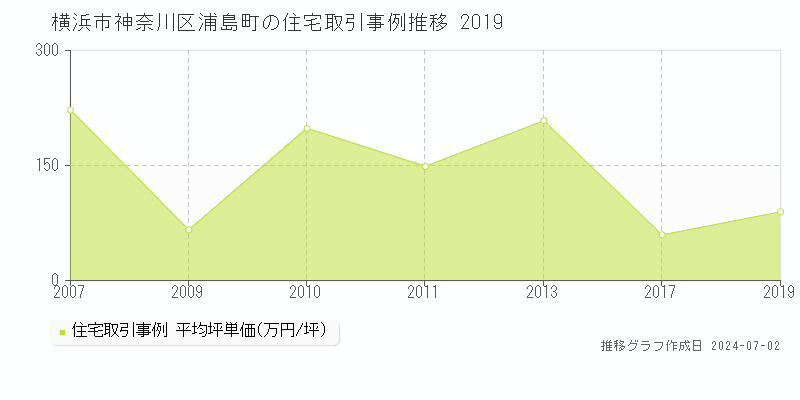 横浜市神奈川区浦島町の住宅取引事例推移グラフ 