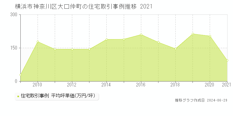 横浜市神奈川区大口仲町の住宅取引事例推移グラフ 