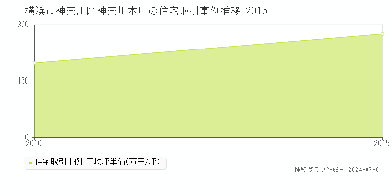 横浜市神奈川区神奈川本町の住宅取引事例推移グラフ 