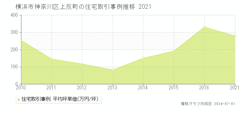横浜市神奈川区上反町の住宅取引事例推移グラフ 