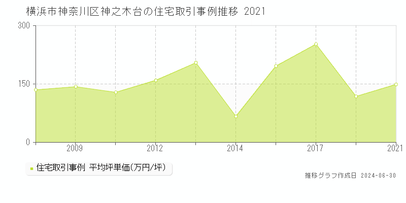 横浜市神奈川区神之木台の住宅取引事例推移グラフ 