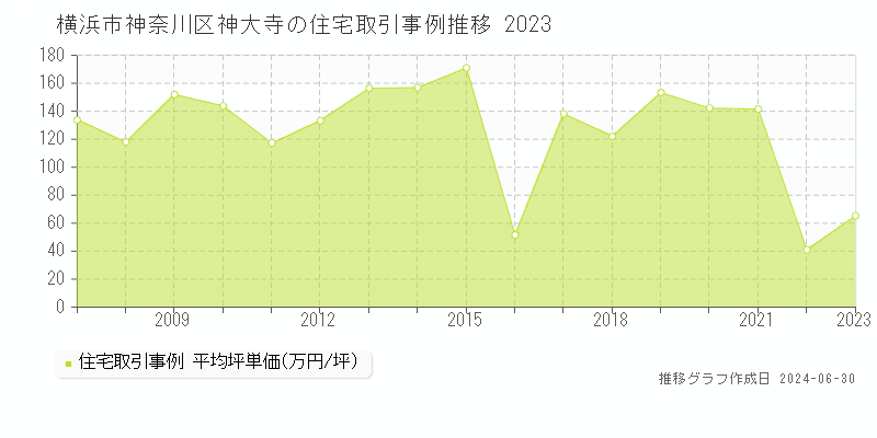 横浜市神奈川区神大寺の住宅取引事例推移グラフ 