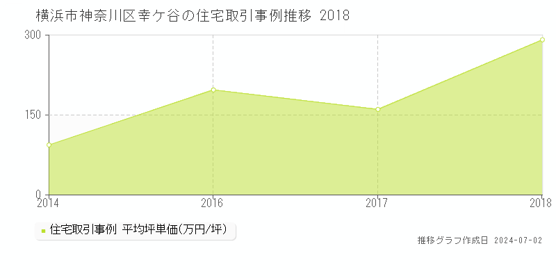 横浜市神奈川区幸ケ谷の住宅取引事例推移グラフ 