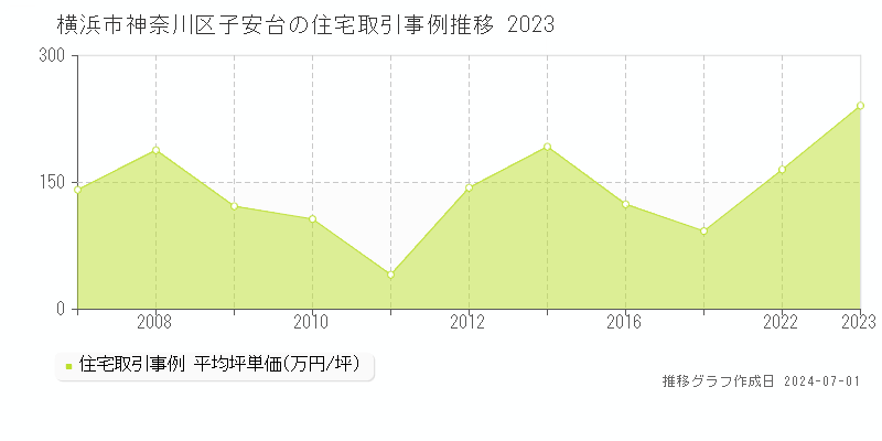 横浜市神奈川区子安台の住宅取引事例推移グラフ 