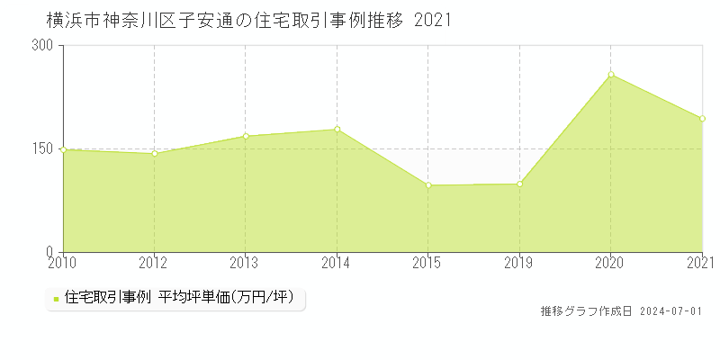 横浜市神奈川区子安通の住宅取引事例推移グラフ 
