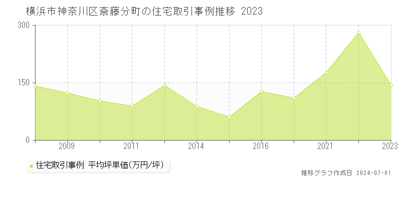 横浜市神奈川区斎藤分町の住宅取引事例推移グラフ 