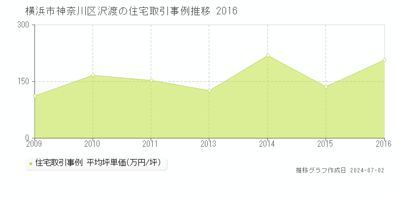 横浜市神奈川区沢渡の住宅取引事例推移グラフ 
