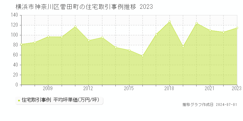 横浜市神奈川区菅田町の住宅取引事例推移グラフ 