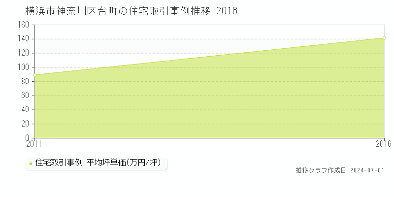 横浜市神奈川区台町の住宅取引事例推移グラフ 
