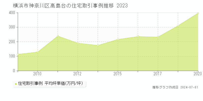 横浜市神奈川区高島台の住宅取引事例推移グラフ 