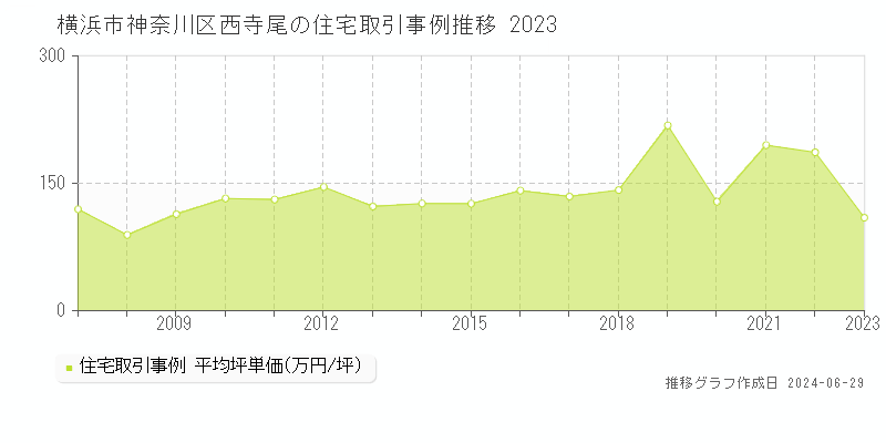 横浜市神奈川区西寺尾の住宅取引事例推移グラフ 