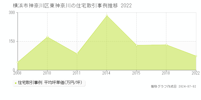 横浜市神奈川区東神奈川の住宅取引事例推移グラフ 