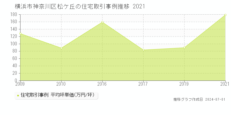 横浜市神奈川区松ケ丘の住宅取引事例推移グラフ 