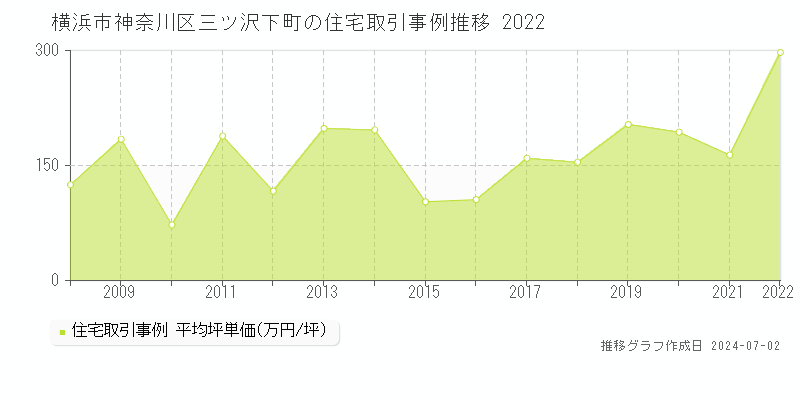 横浜市神奈川区三ツ沢下町の住宅取引事例推移グラフ 